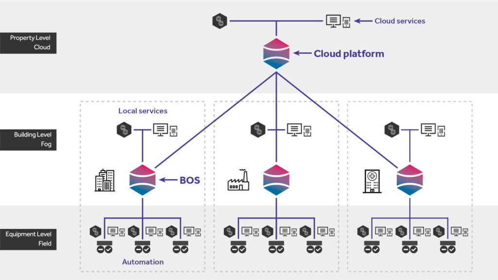Illustration showing where a BOS acts and the architectural layers