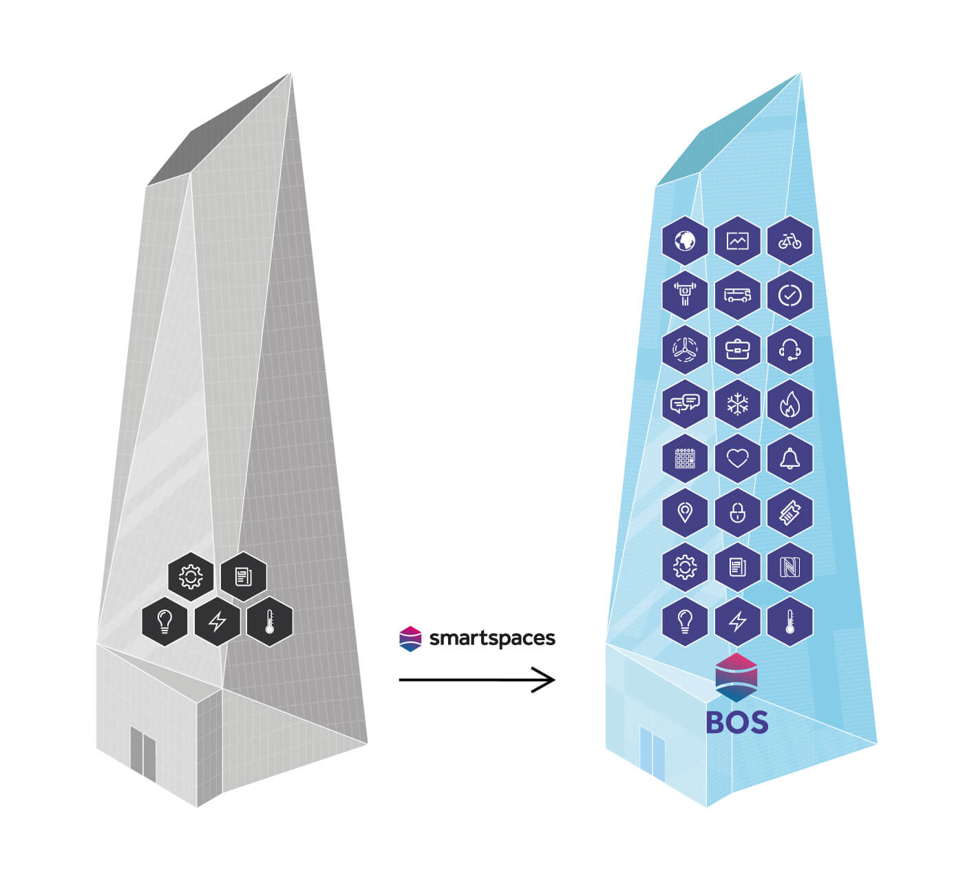 Illustration showing that a smart building is differentiated by a BOS