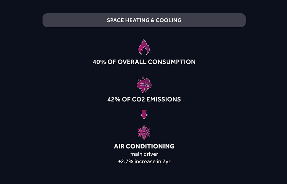 sustainability: space heating and cooling main causes of CO2 - what affects workplaces sustainability efforts