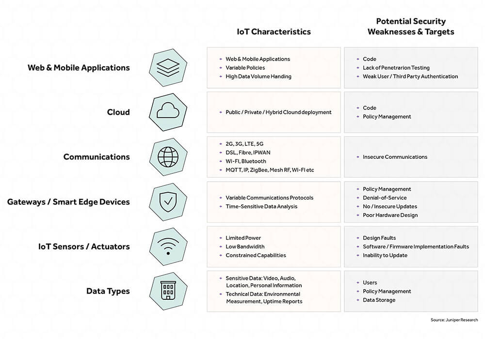 internet of things ecosystem - cyber security