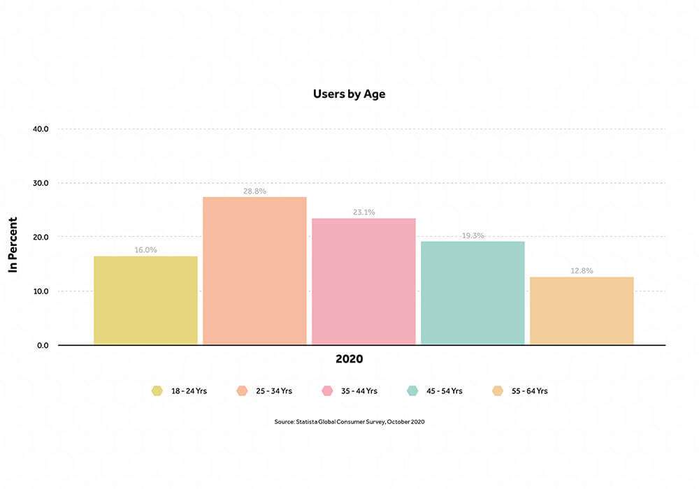 statista smart homes stats - age groups adoption