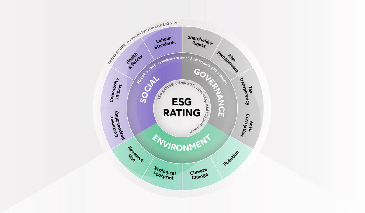 ESG - What it means and why is it important for investors